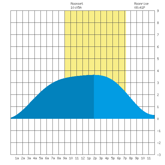 Gareloi Island tide chart for Thursday, February 17, 2022