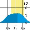 Gareloi Island tide chart for Thursday, February 17, 2022