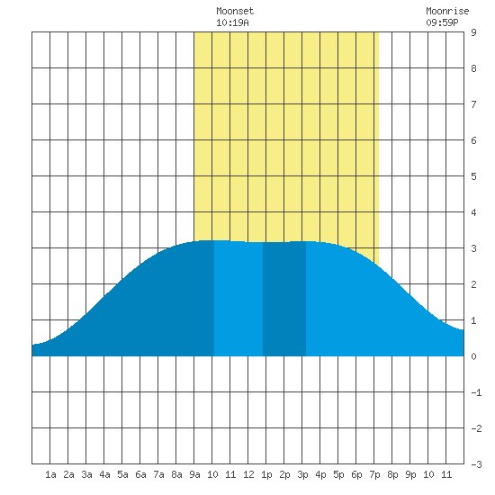 Gareloi Island tide chart for Friday, February 18, 2022