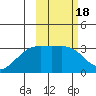 Gareloi Island tide chart for Friday, February 18, 2022
