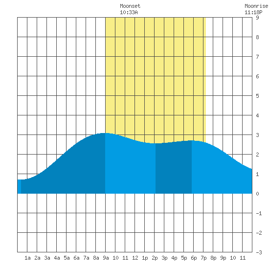 Gareloi Island tide chart for Saturday, February 19, 2022