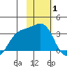 Gareloi Island tide chart for Tuesday, February 1, 2022