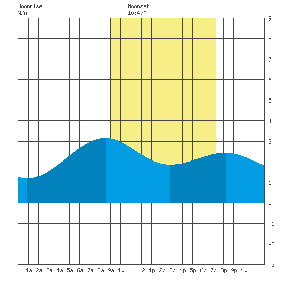 Gareloi Island tide chart for Sunday, February 20, 2022