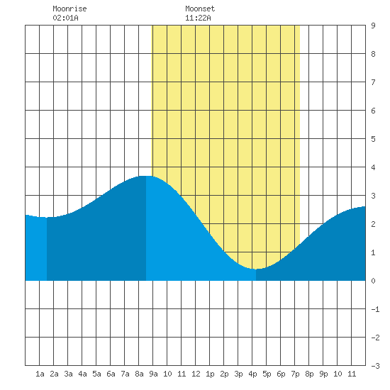 Gareloi Island tide chart for Tuesday, February 22, 2022