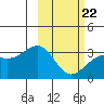 Gareloi Island tide chart for Tuesday, February 22, 2022