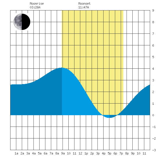 Gareloi Island tide chart for Wednesday, February 23, 2022