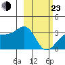 Gareloi Island tide chart for Wednesday, February 23, 2022