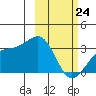 Gareloi Island tide chart for Thursday, February 24, 2022
