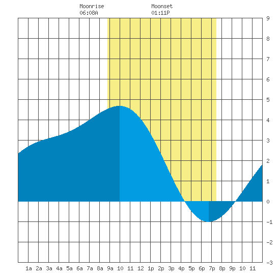 Gareloi Island tide chart for Friday, February 25, 2022