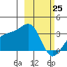 Gareloi Island tide chart for Friday, February 25, 2022