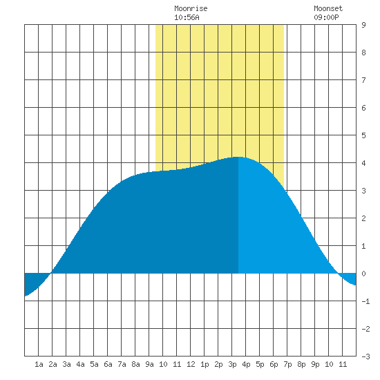 Gareloi Island tide chart for Wednesday, February 2, 2022