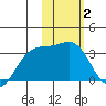 Gareloi Island tide chart for Wednesday, February 2, 2022
