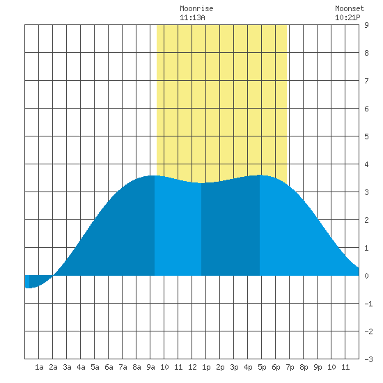 Gareloi Island tide chart for Thursday, February 3, 2022
