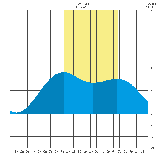Gareloi Island tide chart for Friday, February 4, 2022