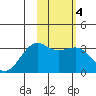 Gareloi Island tide chart for Friday, February 4, 2022