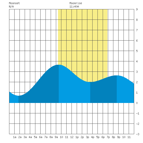 Gareloi Island tide chart for Saturday, February 5, 2022