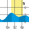Gareloi Island tide chart for Saturday, February 5, 2022