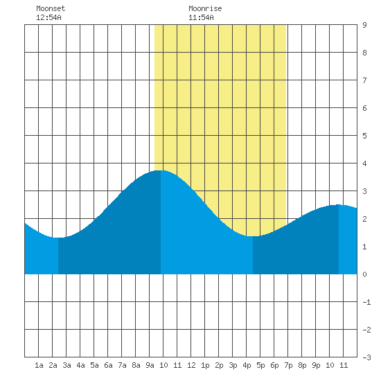 Gareloi Island tide chart for Sunday, February 6, 2022