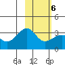 Gareloi Island tide chart for Sunday, February 6, 2022