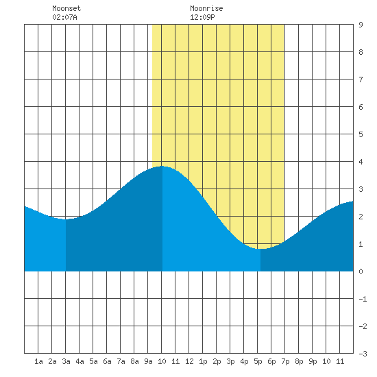 Gareloi Island tide chart for Monday, February 7, 2022
