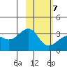 Gareloi Island tide chart for Monday, February 7, 2022