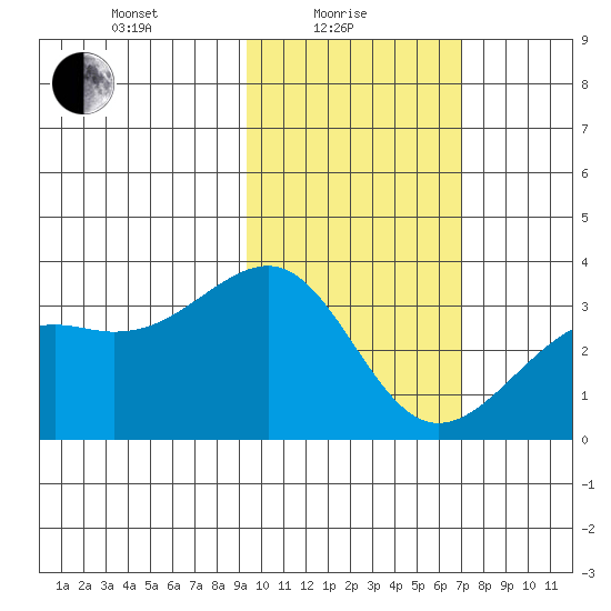 Gareloi Island tide chart for Tuesday, February 8, 2022