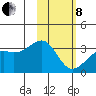 Gareloi Island tide chart for Tuesday, February 8, 2022