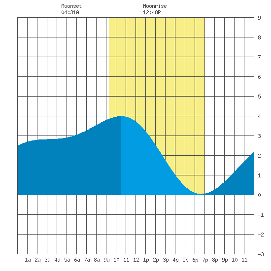 Gareloi Island tide chart for Wednesday, February 9, 2022