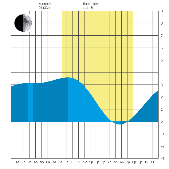 Gareloi Island tide chart for Thursday, March 10, 2022