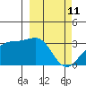 Gareloi Island tide chart for Friday, March 11, 2022