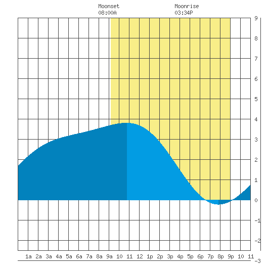 Gareloi Island tide chart for Sunday, March 13, 2022