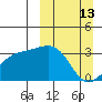 Gareloi Island tide chart for Sunday, March 13, 2022