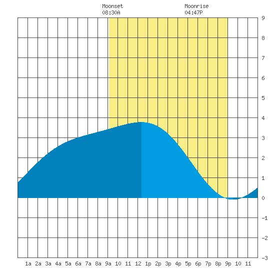 Gareloi Island tide chart for Monday, March 14, 2022