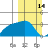 Gareloi Island tide chart for Monday, March 14, 2022