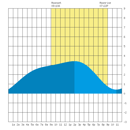 Gareloi Island tide chart for Wednesday, March 16, 2022