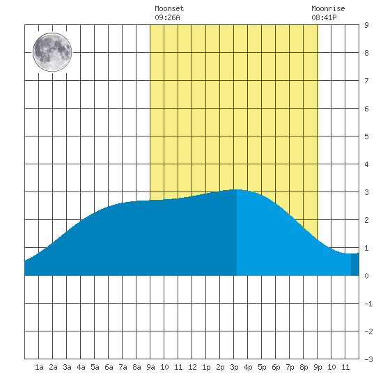 Gareloi Island tide chart for Thursday, March 17, 2022