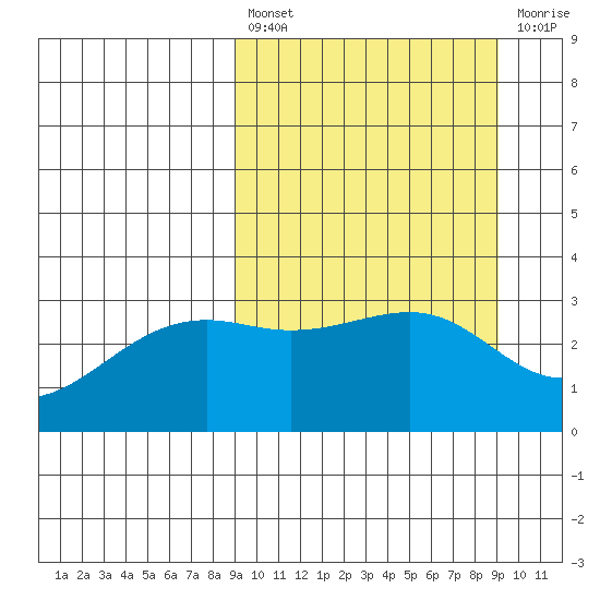 Gareloi Island tide chart for Friday, March 18, 2022