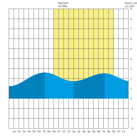 Gareloi Island tide chart for Saturday, March 19, 2022
