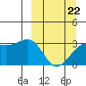 Gareloi Island tide chart for Tuesday, March 22, 2022