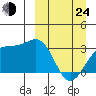 Gareloi Island tide chart for Thursday, March 24, 2022
