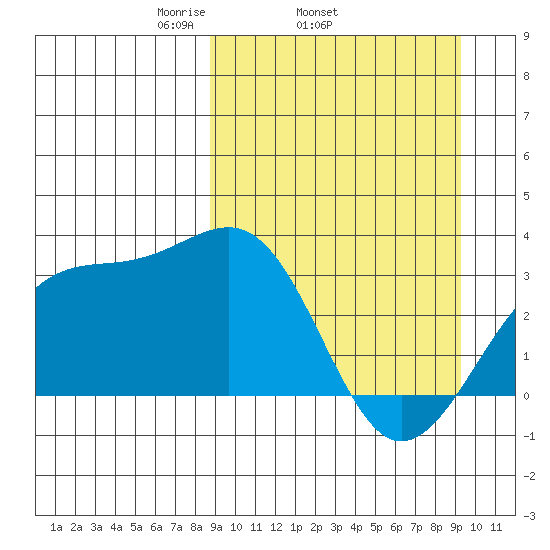 Gareloi Island tide chart for Friday, March 25, 2022