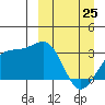 Gareloi Island tide chart for Friday, March 25, 2022