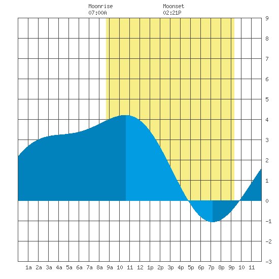Gareloi Island tide chart for Saturday, March 26, 2022