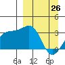 Gareloi Island tide chart for Saturday, March 26, 2022