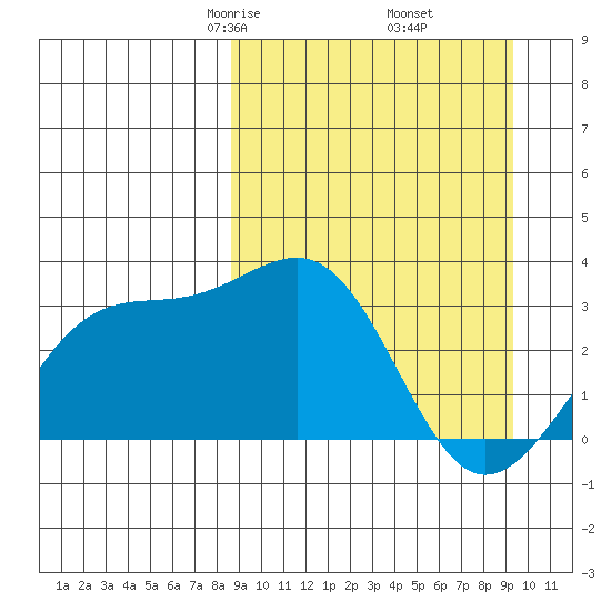 Gareloi Island tide chart for Sunday, March 27, 2022