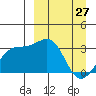 Gareloi Island tide chart for Sunday, March 27, 2022