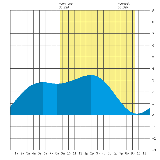 Gareloi Island tide chart for Tuesday, March 29, 2022