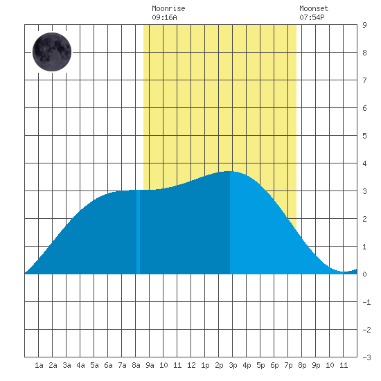 Gareloi Island tide chart for Wednesday, March 2, 2022