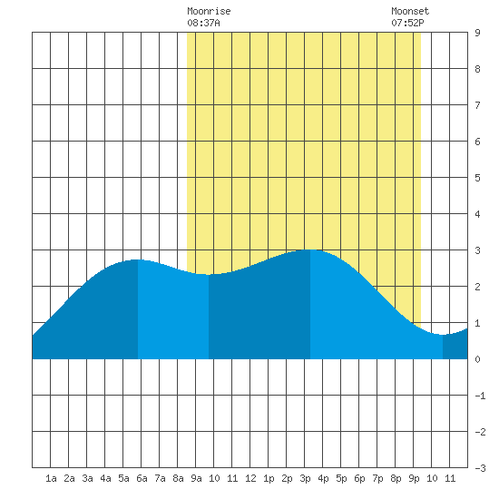 Gareloi Island tide chart for Wednesday, March 30, 2022