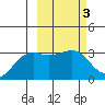 Gareloi Island tide chart for Thursday, March 3, 2022